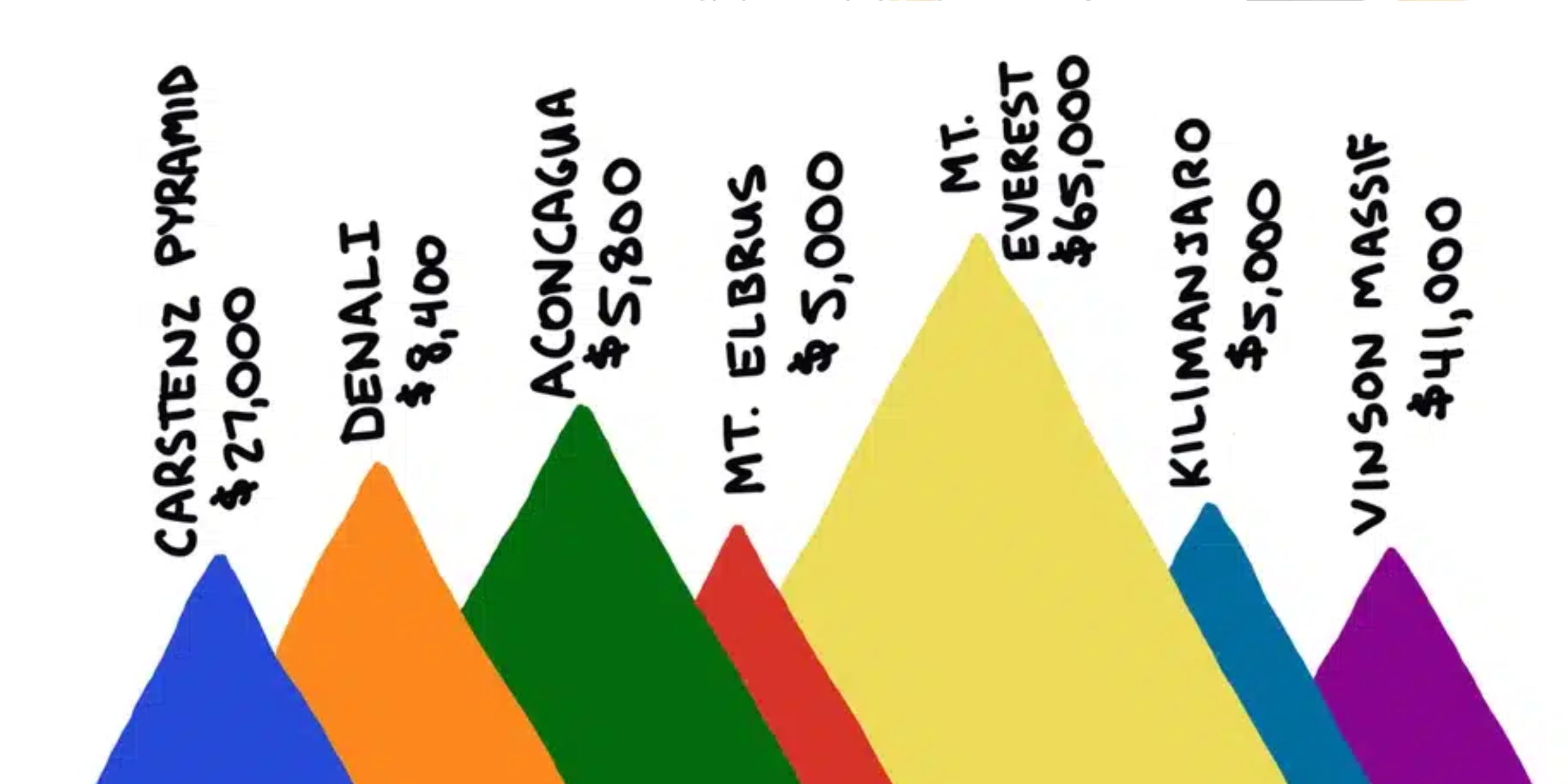Local seven summits micro adventure